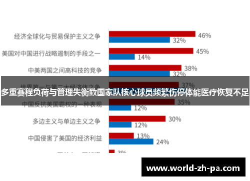 多重赛程负荷与管理失衡致国家队核心球员频繁伤停体能医疗恢复不足 多重赛程负荷与管理失衡致国家队核心球员频繁伤停体能医疗恢复不足